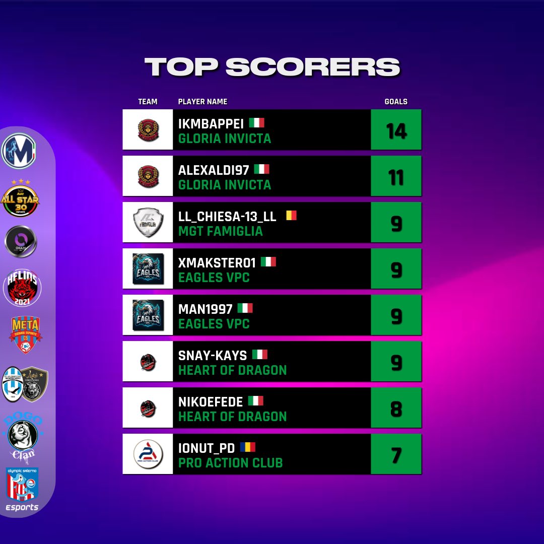 VPGItaly's tweet photo. TOTW, Classifica, Top Cannoniere &amp; Top Assist - Serie D2 VPG ITALIA

Main sponsor
@EsportsMartina

Sponsor
@DOGO_Clan
@eMetaCatania
@Helios_ps5
@LukeeSportsGam
@OlympicSaEsp
@MGV_ALL_STAR_30

Grafic by
@ErQuinto5 https://t.co/jfUIS5FB2D