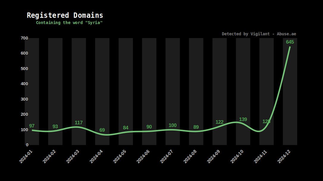 AbuseAE's tweet photo. A huge increase in the number of registered domains related to Syria in December

#domains #syria #cyber #cybersecurity https://t.co/lta5FMbdoP