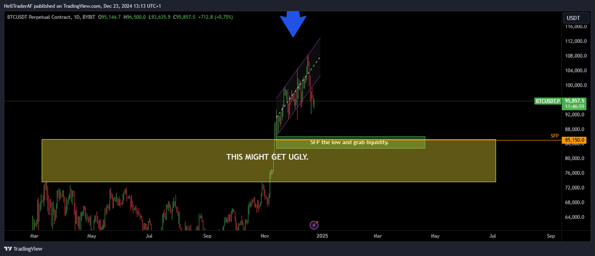HellTraderAF's tweet photo. When you zoom out, things are not that bullish as they seem. 

I will look for shorts if we do not get into the channel. We are trying to get back into it. 

If we close December in the red, the bear market might be happening. 

#crypto #btc #moonOnly #hellTraderAF https://t.co/iXOBQuDV4C