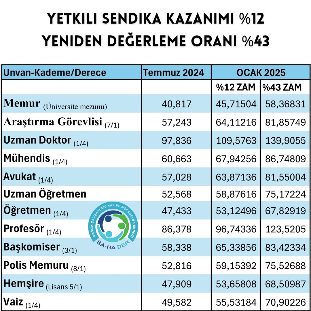 akturkq's tweet photo. Kirana en az %62 zam geldi, ama memurlara ocakta %12 zam yapacaklar.
Bu köprüden önce son çıkış şansı.
Susmayın!
@SaHaDernegi 
@isikhanvedat 
#MemurGeçinemiyor https://t.co/2FHeRT5Gh4