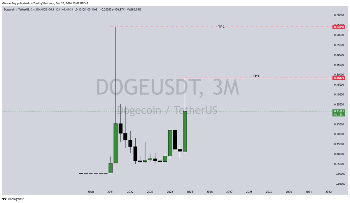 GtraderBug's tweet image. my long-term view on Dogecoin,Elon musk&apos;s Department of Government Efficiency(DOGE) will be an important hot News when the Alts season comes. As long as Elon musk does not truly realize the application of Dogecoin, Dogecoin will be bullish in the long run👋
#DOGE #Crypto