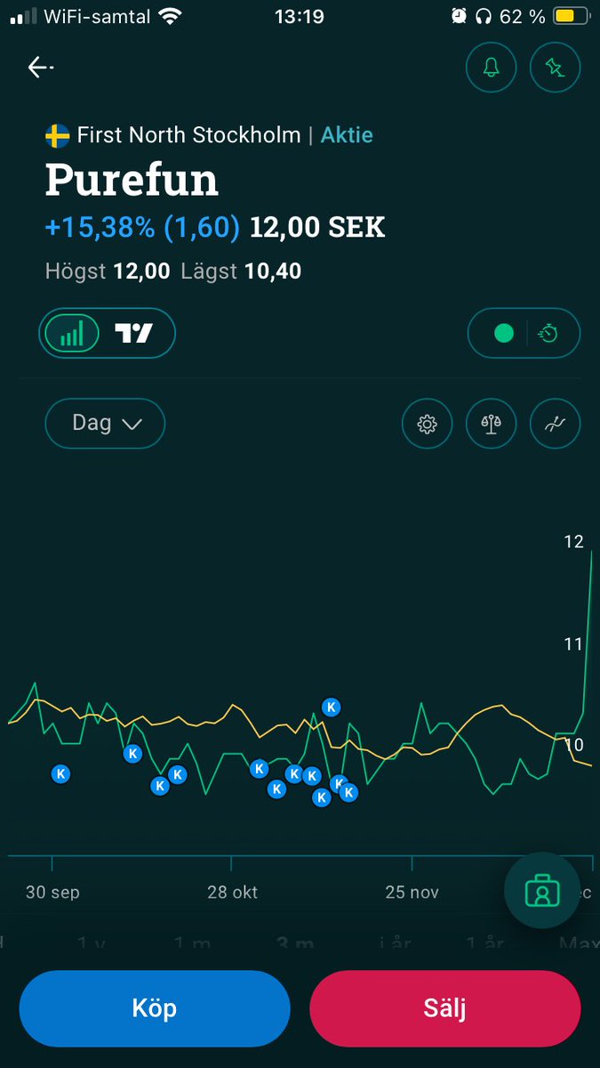 bjorn33171's tweet image. Gott när ens näst största innehav rusar 15% på rapporteringen 😊🎉#purefun