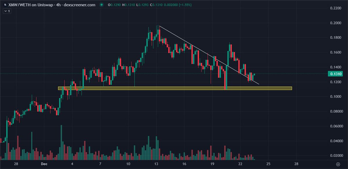 CryptoKaduna's tweet image. $XMW

I expect new ATH soon when $BTC bounces.