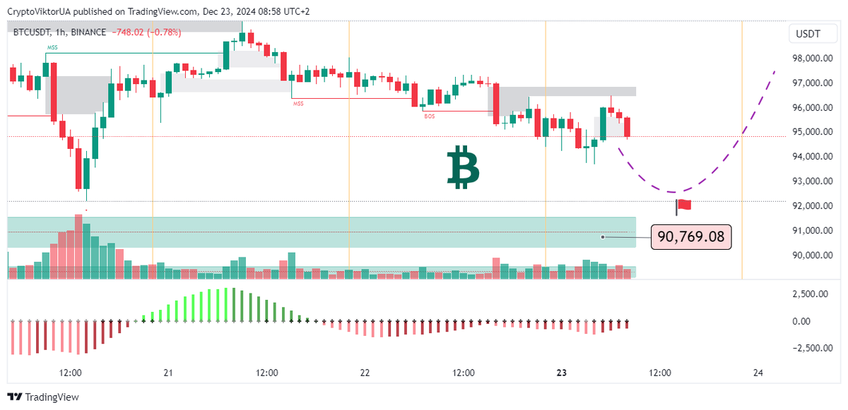 🎢 Prediction: Bitcoin this week, 23-12-2024 ➤ #bitcoin, blog "Investing in Altcoins" ➤ alt.kriptovalyuta.com/invest/predict…
