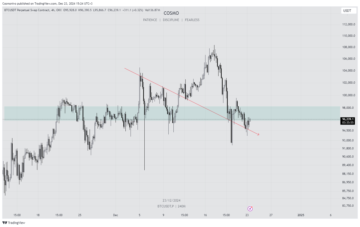 #BTC I 4h
İlk ihlal sonrası kırmızı ok destek olarak çalıştı diyebilir miyiz? Yorumlarınızı alabilir miyim? :)
x.com/CosmoArchi/sta…