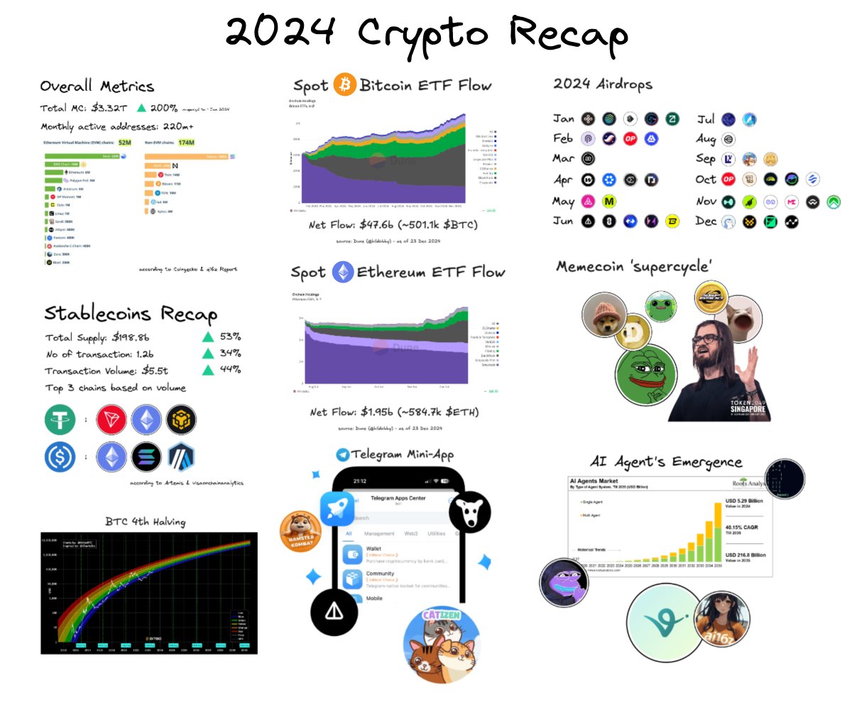 andrewmoh's tweet image. 2024 is a super wonderful year for crypto

+ Trump wins - Bitcoin hits ATH
+ Spot Bitcoin &amp;amp; Ethereum ETFs approved
+ Memecoin crazy supercycle
+ Rise of AI Agents

and many bullish narratives, trends, and events are curated,

in 2024 Crypto Recap below: 🧵⬇️