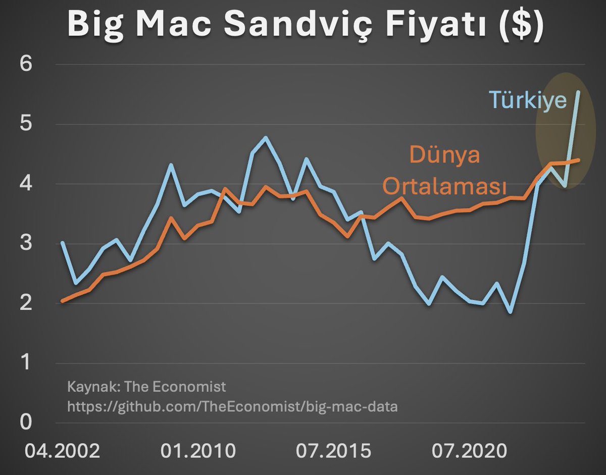Big Mac fiyatlarına göre Türkiye ve dünya ortalaması arasındaki fark tarihi zirvede.