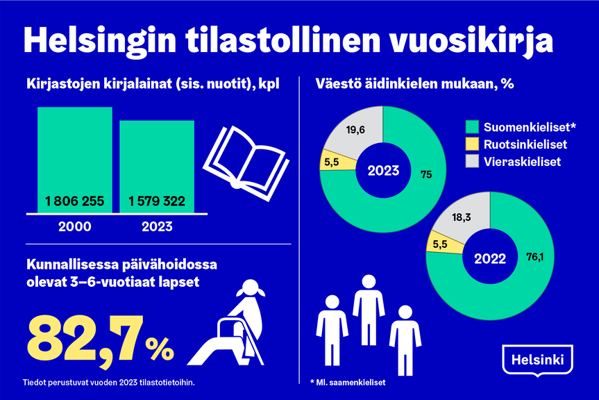 Helsingin tilastollinen vuosikirja 2024 on ilmestynyt. Vuosikirja ilmestyi 112. kerran, ja se sisältää lähes 300 sivun verran tilastotietoja Helsingin väestöstä, alueesta, liikenteestä, palveluista, elinkeinoista ja monista muista aihepiireistä. Lue lisää: hel.fi/fi/uutiset/hel…