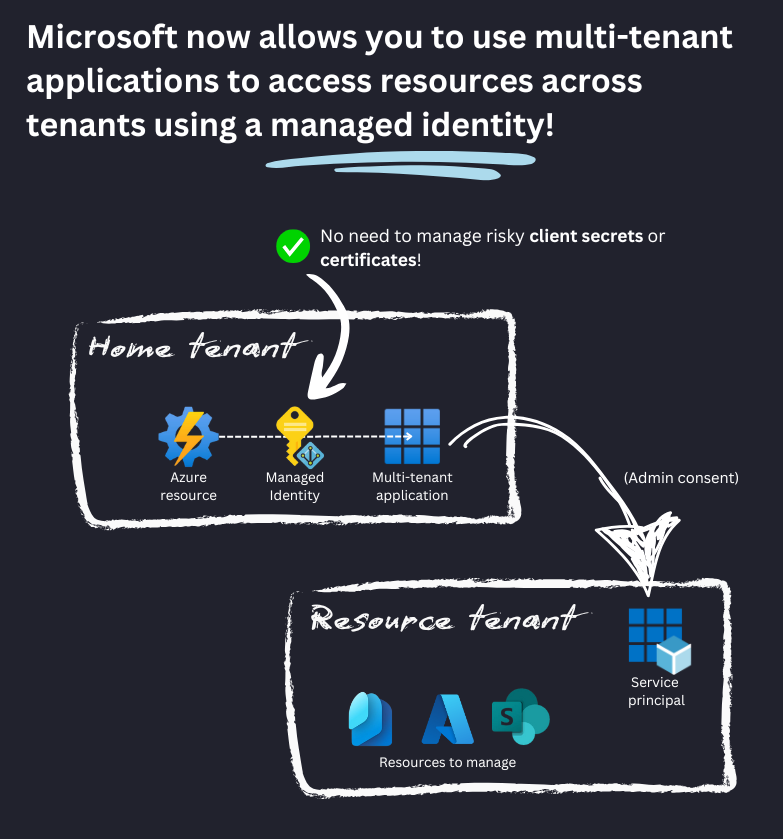 DanielatOCN's tweet photo. Another huge security improvement⚡Microsoft now allows you to federate your app registrations with a Managed Identity, perfect for securely accessing resources in other tenants with multi-tenant apps! > https://t.co/exiwDFfhpd

This change means that you no longer need to store and manage 'stealable' client secrets or certificates to facilitate your connection to multi-tenant applications, especially when using Azure resources such as Azure Automation to run scripts against external tenants!

Currently in private preview, Microsoft hahase released code examples for various Identity libraries, but no support yet for mainstream tools such as the Microsoft Graph PowerShell SDK or Entra PowerShell modules.

#Entra