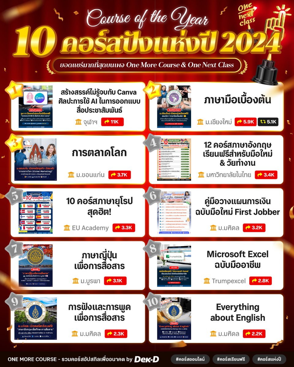 tornokandcourse's tweet image. พาไปรีแคปสรุปผล &quot;คอร์สเรียนแห่งปี 2024&quot; 🏆รวม 10 คอร์สฟรีที่ถูกแชร์เยอะที่สุดบนเพจ One More Course รวมคอร์สอัปสกิลเพื่ออนาคต by Dek-D และ One Next Class ชีวิตติดเรียนรู้ 

ตามมาดูกันว่าจะมีคอร์สไหนที่คนไทยสนใจ upskill &amp;amp; reskill กันบ้าง~ 🔎

📚 รวมพิกัดไว้ให้ที่นี่ &amp;gt;&amp;gt;…