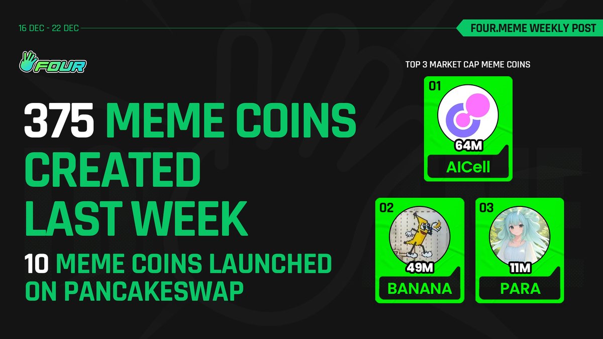Four.Meme (@four_meme_) on Twitter photo 🚀 Four.meme Weekly Recap 🚀
The memecoin scene is buzzing! Here’s last week’s roundup:
💡 375 new meme coins launched on Four Meme
🚀 10 projects took off on <a href="/PancakeSwap/">PancakeSwap</a>
Top Meme Coins by Market Cap:
💎 $AICell: $64M
💎 $BANANA 🍌: $49M
💎 $PARA: $11M
With 🚀 Four.meme Weekly Recap 🚀
The memecoin scene is buzzing! Here’s last week’s roundup:
💡 375 new meme coins launched on Four Meme
🚀 10 projects took off on <a href="/PancakeSwap/">PancakeSwap</a>
Top Meme Coins by Market Cap:
💎 $AICell: $64M
💎 $BANANA 🍌: $49M
💎 $PARA: $11M
With
