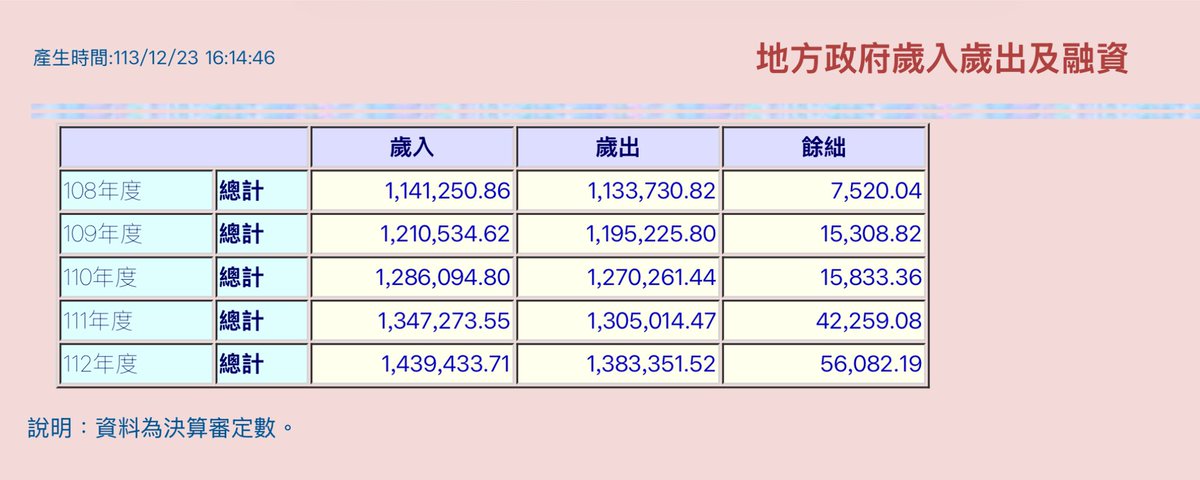 地方政府到底多缺錢，需要從中央每年挖三千多億呢？哇，根本不缺錢，還年年都有剩餘

那三千多億是要挖來灑錢綁樁嗎？還是純粹為了癱瘓中央政府運作搞政治鬥爭？