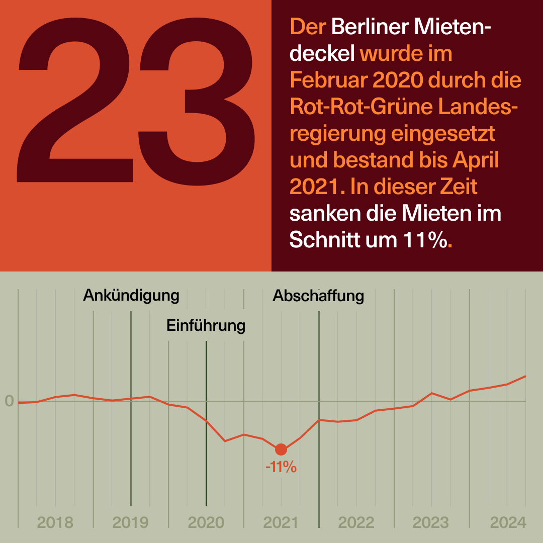 Der Berliner Mietendeckel hat gezeigt: Mieten können auch sinken. 🍃📉

#MietenXmas 🧵