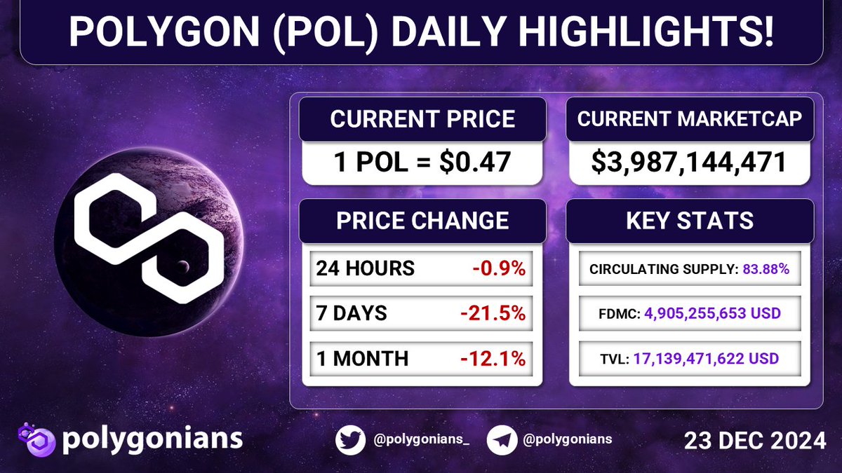 🟣 <a href="/0xPolygon/">Polygon</a> POL DAILY HIGHLIGHTS!

▪️1 $POL = $0.47 USD

▪️24 Hours Price Change: -0.9%
▪️7 Days Price Change: -21.5%
▪️1 Month Price Change: -12.1%

▪️TVL: $17,139,471,622