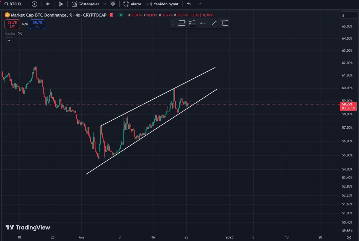 Btc dominans trend desteğinde devam ediyor.Trend desteği ne zaman kırılırsa altcoinler için hareket başlayabilir.Burada belirtilen bilgiler yatırım tavsiyesi değildir.