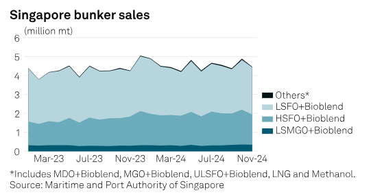 SPGEnergyOil's tweet photo. COMMODITIES 2025: Healthy bunker demand, tighter non-sanctioned supply to boost Asian #HSFO market

▪️Hi-5 spread still lucrative enough for shippers to opt for HSFO over #LSFO
▪️#China's tax #rebate cuts may weigh on HSFO feedstock demand

Read 🔗https://t.co/yPBoTzVijQ https://t.co/EJaLPf04CZ