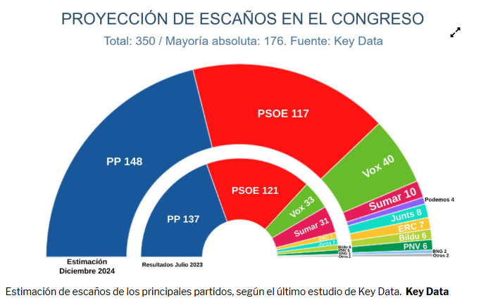 NoaGresiva's tweet photo. Después de una DANA y la terrible gestión del PP, de que Vox vote varias veces en contra de las ayudas por lo que ha causado esa misma DANA y de que coloquen a un militar para que se suba el sueldo la derecha sube en las encuestas.

No cabe un gilipollas más en España. https://t.co/6BNpNtNJcA