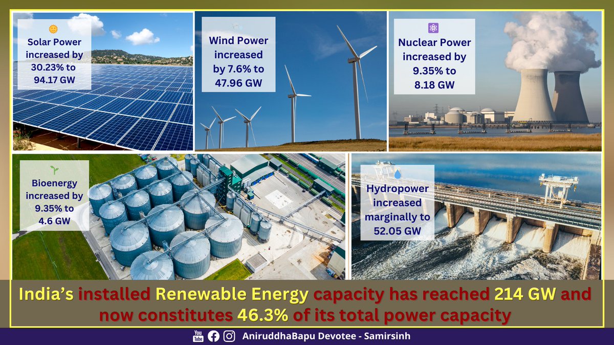 India’s total installed #RenewableEnergy crossed the crucial 200 GW milestone to reach 214 GW as of November 2024. Renewable energy now constitutes 46.3% of India’s total power capacity. This is a 14.2% increase compared to last year, according to the Ministry of New &amp; Renewable