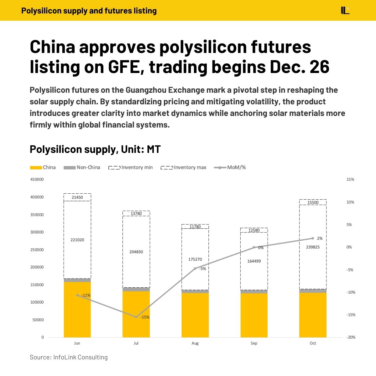 InfoLinkConsult's tweet image. #Polysilicon to be traded as a futures product on the hashtag#Guangzhou Futures Exchange (hashtag#GFE) starting December 26, 2024.