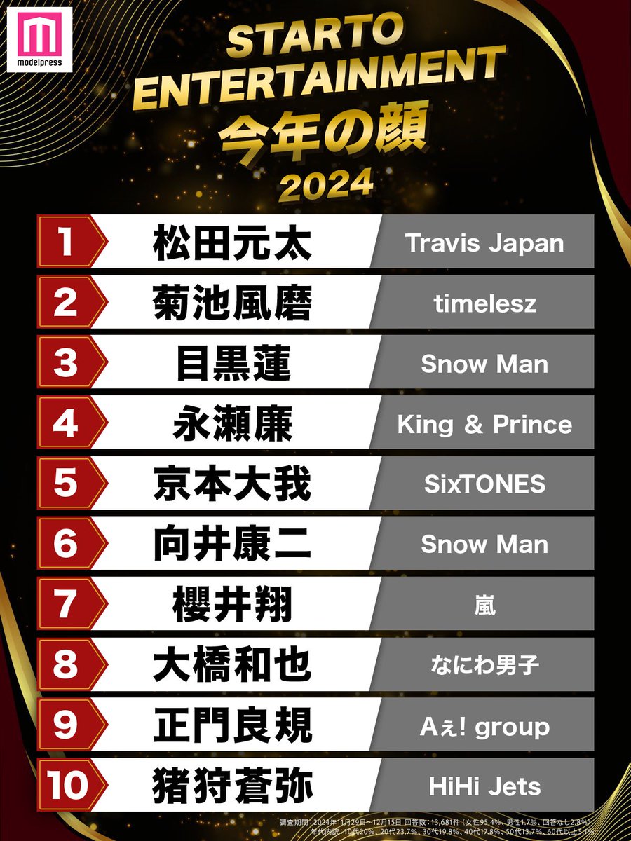 modelpress's tweet photo. 【2024年】STARTO ENTERTAINMENT
“今年の顔”TOP10発表👑

🥇松田元太（#TravisJapan）
🥈菊池風磨（#timelesz）
🥉目黒蓮（#SnowMan）

🔻読者コメント
https://t.co/YpmiEX7kwO

#モデルプレス国民的推しランキング #松田元太 #菊池風磨 #目黒蓮 #永瀬廉 #京本大我 https://t.co/7Gw4K7HQiO