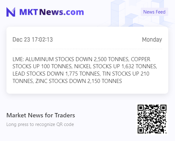 Sino_Market's tweet image. #LME Inventories update:
#Copper +100t
#Aluminum -2,500t
#Nickel +1,632t
#Zinc -2,150t
#Lead -1,775t
#Tin +210t

Canceled Warrants:
Copper +50t
Aluminum -2,500t
Nickel +132t
Zinc -1,175t
Lead +5,800t
Tin ±0t
mktnews.net/flashDetail.ht…