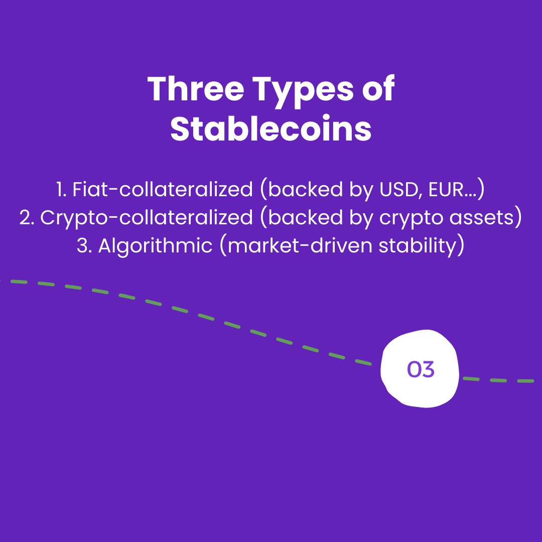CvTradeExchange's tweet photo. 3/ 💎 Types of Stablecoins
Fiat-collateralized: Pegged to traditional currencies (USD, EUR, etc.)
Crypto-collateralized: Backed by crypto assets
Algorithmic: Stabilized by smart algorithms, no backing assets!
#CryptoTypes #DeFi https://t.co/pEjAnWHxrN