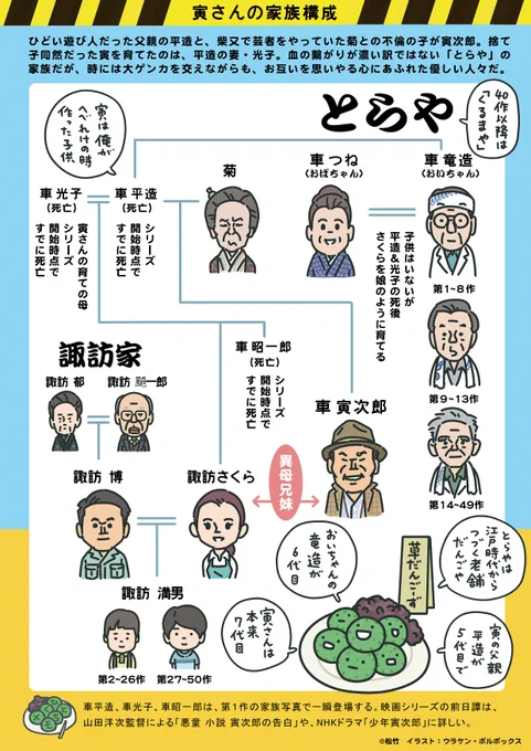 映画好きなのに、『#男はつらいよ』全然観たことなかったので、さくらと寅さんが、異母兄妹ってこと知らなかった…

#図解寅さん
https://t.co/YBGPtgklpu 