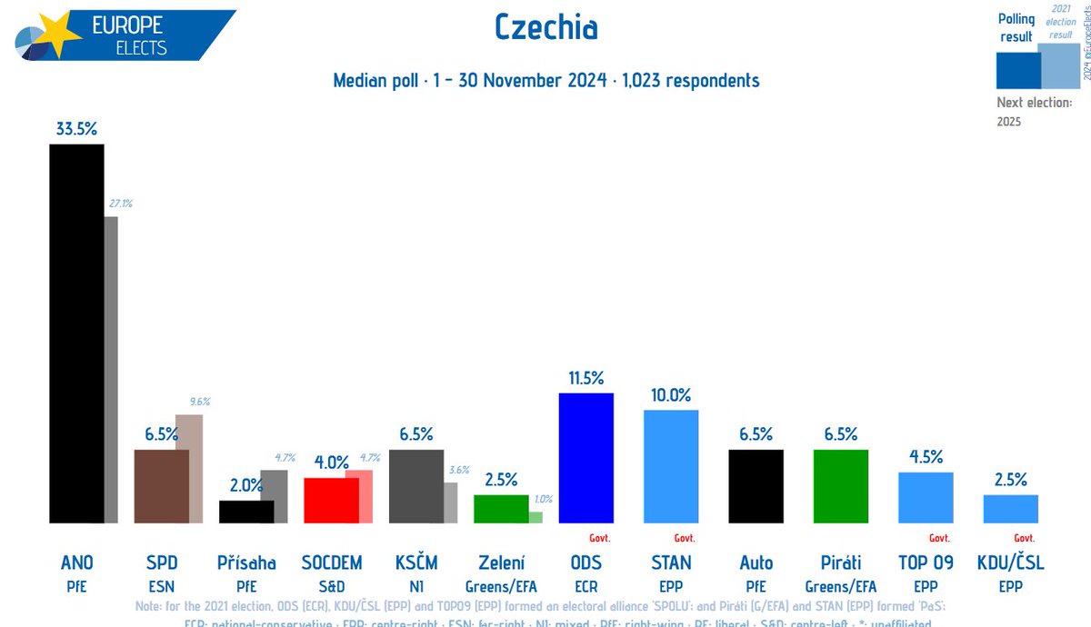 EuropeElects's tweet photo. Czechia, Median poll:

ANO-PfE: 34%
ODS-ECR: 12% 
STAN-EPP: 10% (-1)
Auto-PfE: 7% (+1)
KSČM-NI: 7% (+2)
Piráti-G/EFA: 7%
SPD-ESN: 7% (+2)
TOP09-EPP: 4%
SOCDEM-S&D: 4% (+1)
KDU/ČSL-EPP: 3% (-2)
Přísaha-PfE: 2% (-2)

+/- vs. 1 - 31 October 2024

Fieldwork: 1 - 30 November 2024
Sample size: 1,023

➤ https://t.co/GAXaftKaao