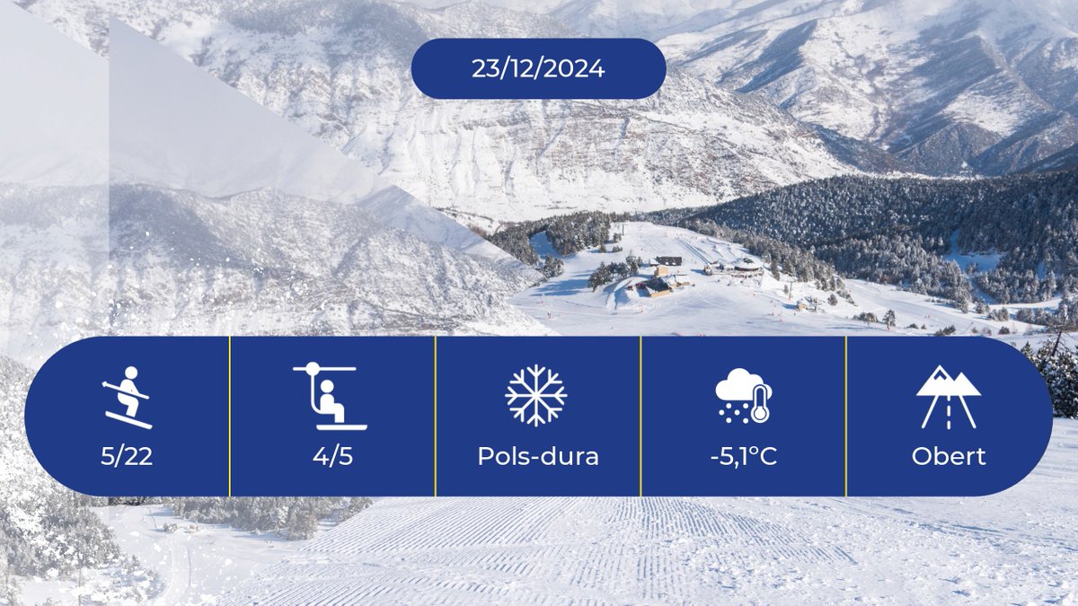 espotesqui's tweet photo. #INFONEU Previsió d'obertura #EspotEsqui:
⚠️ Atenció! TC Bosc i part alta de l'estació tancat a causa del fort vent
🏂 6 km
⛷️ 5 pistes
🚡 4 remuntadors
⛅️ -5.1ºC
❄️ Pols-dura
ℹ️ https://t.co/TxCJmevs8V https://t.co/1c4XOErViM