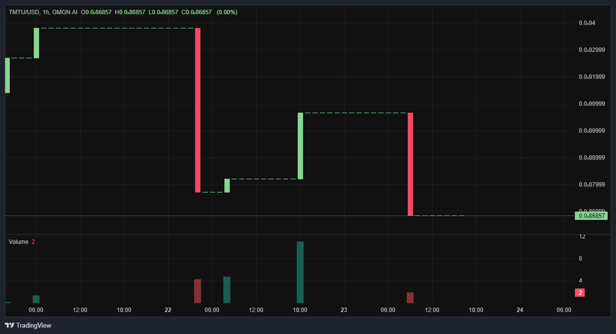 TimDraperTMTU's tweet photo. 📈 Pool Analysis  
1️⃣ Base Token:  
- Address: 333xBBVgtmTJ53p83xSTASTSD8vj96a8RBAiMkQdpump  
- Initial: 999,975,516  
- Current: 999,775,845  
- Growth: 🔼 +0.02%  
#TheMoonToUs https://t.co/sRZYr5G3yf