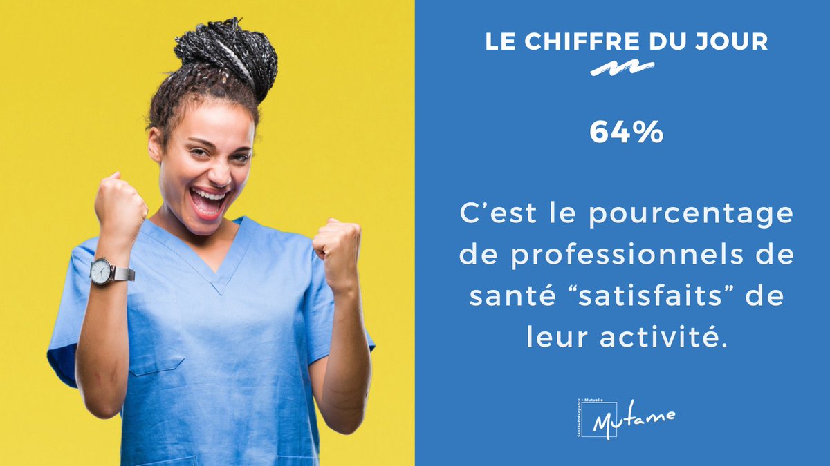 64% des professionnels de #santé se disent « satisfaits » de leur activité contre 77 % des actifs en emploi. On fait le point dans notre nouvel article. #soignants #burnout cutt.ly/zeBLwu5m