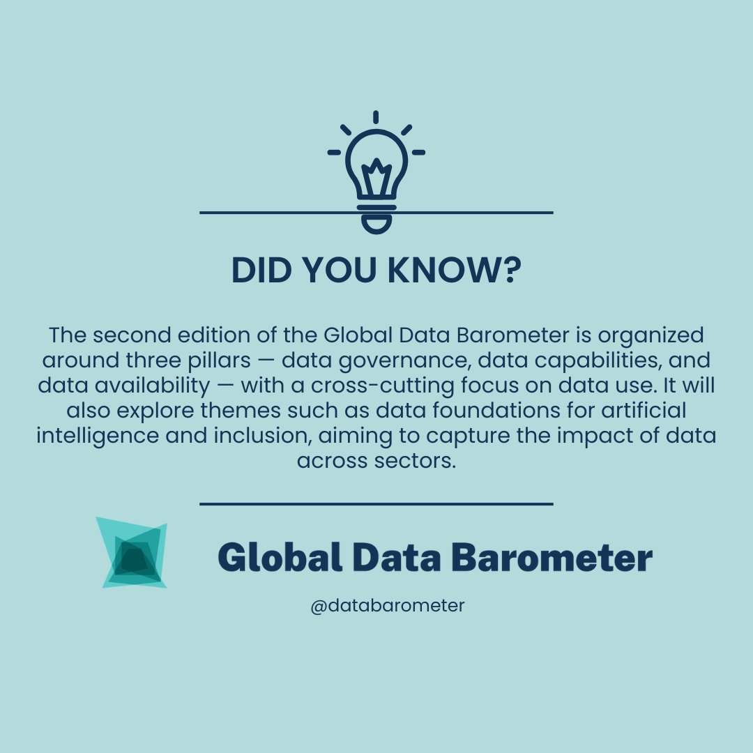databarometer's tweet image. 🌍📷#DidYouKnow #GDB2ndEdition 
The second edition of the #GlobalDataBarometer focuses on three pillars: data governance, data capabilities, and data availability, with a cross-cutting emphasis on data use.

Learn more in this blog: globaldatabarometer.org/2024/10/evolvi…