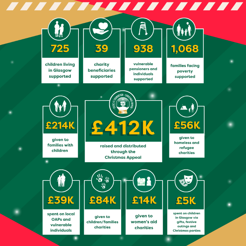 CelticFC's tweet photo. 🎄🍀  A huge thank you to everyone who helped make #ChristmasAppeal2024 @FoundationCFC's most successful ever!

Raising and distributing an astounding £412,000 👏