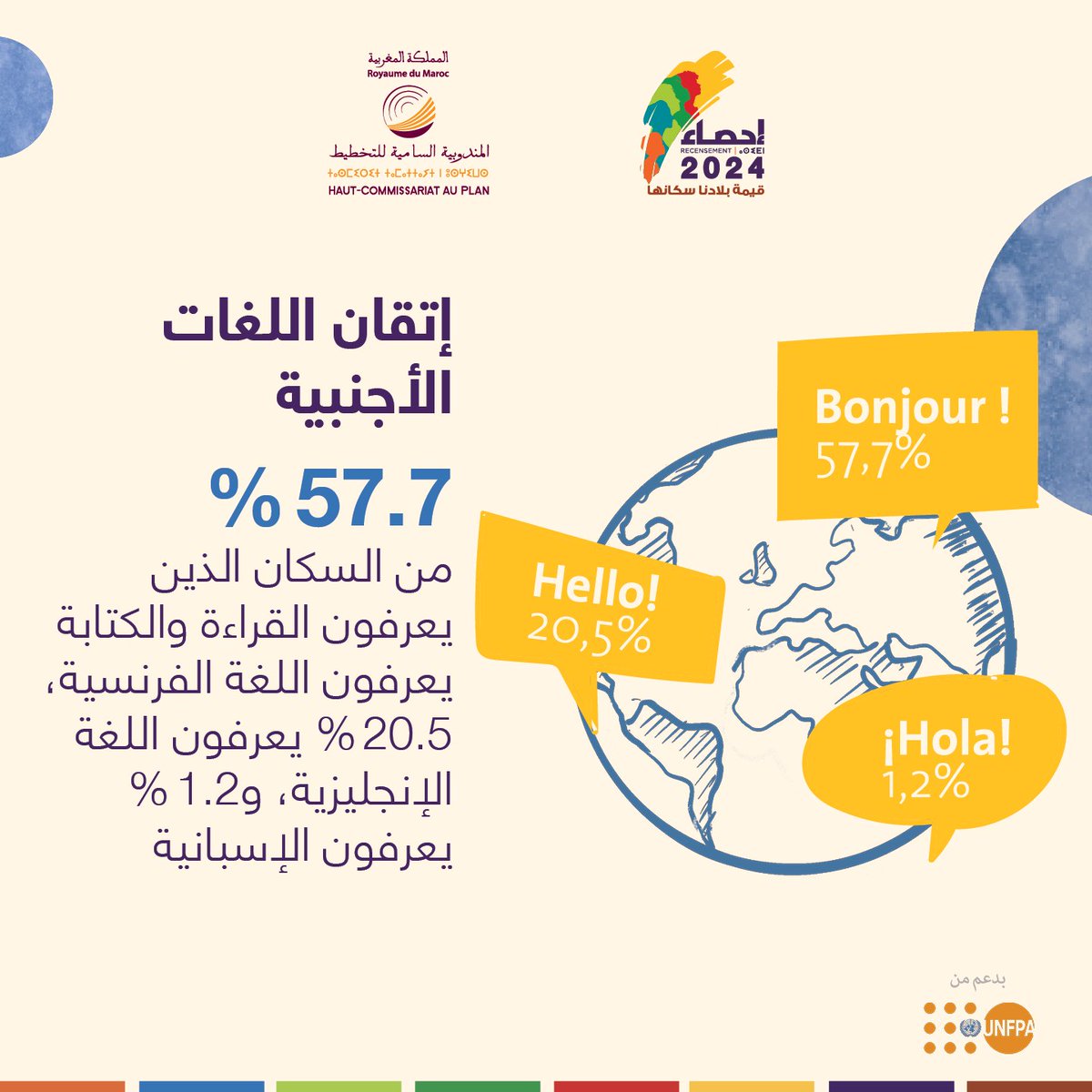 تعرفوا على نتائج الإحصاء العام للسكان و السكنى 2024 عبر المنصة الرقمية :
resultats2024.rgphapps.ma