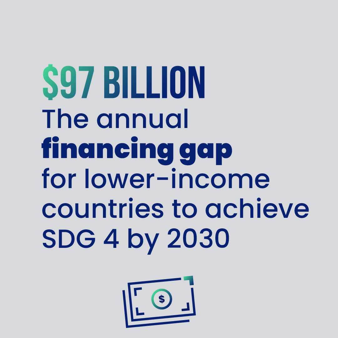 GPforEducation's tweet photo. In 2025, lower-income countries will face a financing gap of $97 billion to achieve #SDG4 by 2030.

We must urgently scale up funding to education, both by prioritizing education on the global development agenda as well as by leveraging innovative financing mechanisms 👇