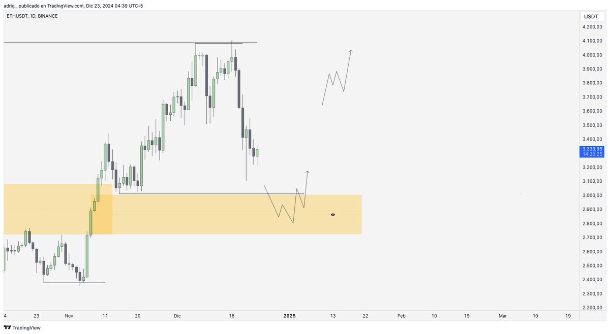 adrig_iv's tweet photo. $ETH
Primero tres mil
Después cinco mil https://t.co/UTmKYuRq5L
