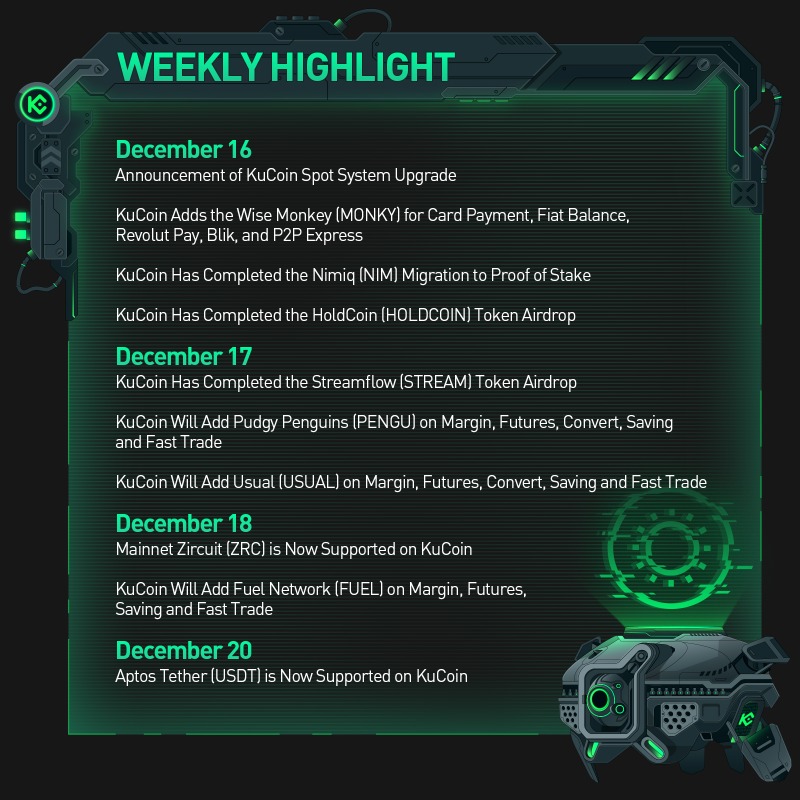 kucoincom's tweet photo. #KuCoin Weekly Report (Dec 16 - Dec 22, 2024)
✅ KuCoin GemVote Phase 11 Launches
✅ KuCoin Grows with Multiple Listing Campaigns
✅ $PURR and $HFUN Joins on KuCoin
For more promotions & campaigns, visit #KuCoin's announcement page!
#BUIDL #MoreToCome