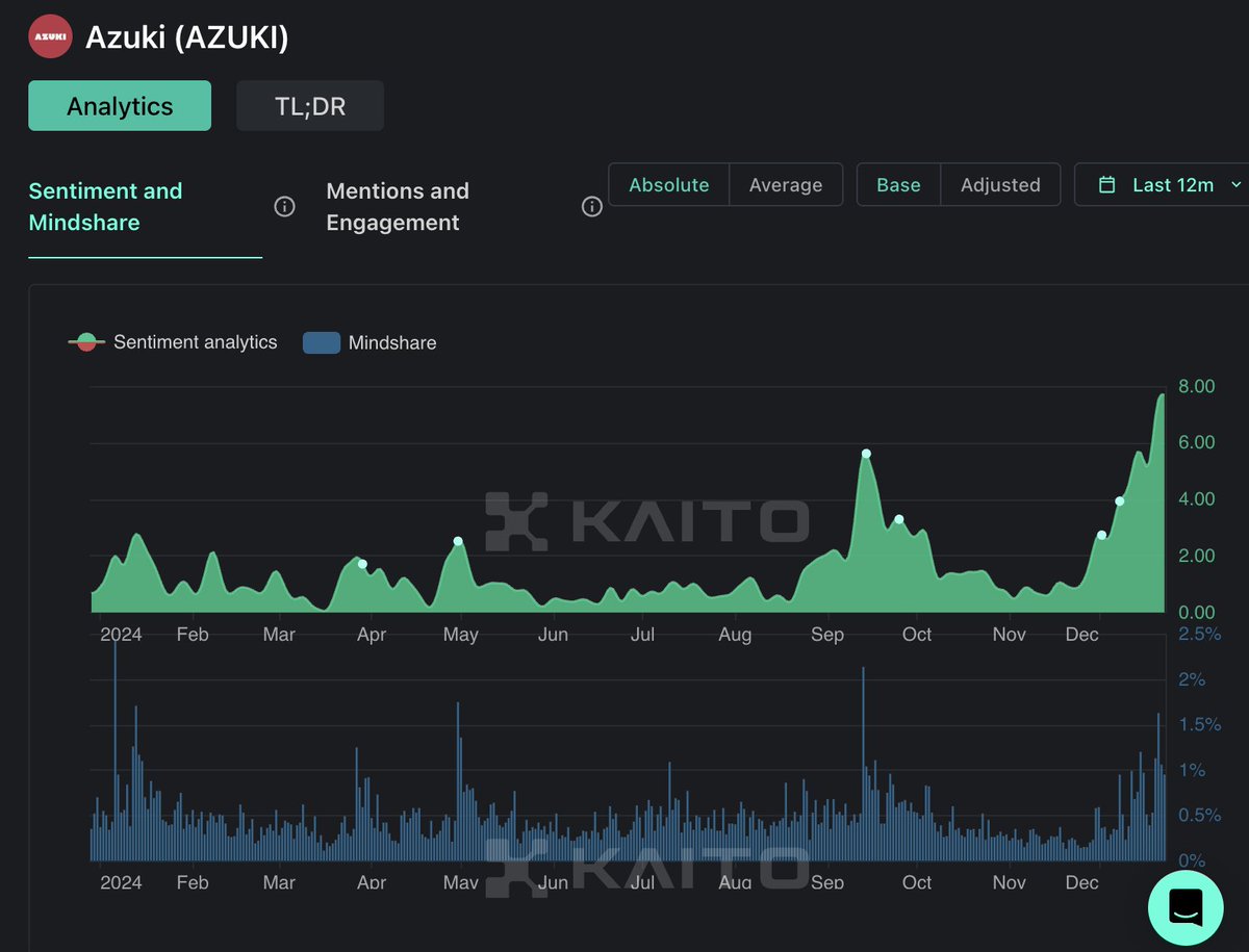 Here's Why I'm Extremely Bullish on Azuki

Firstly, I've been a proud <a href="/Azuki/">Azuki</a> holder for a year now! At the moment, I don't see any reasons why I would be willing to sell my Azuki #8800, and here's why:

If we examine the charts on @_kaitoai, we'll see that Azuki has been in the