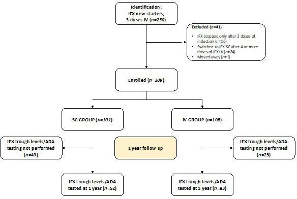 FrontGastro_BMJ's tweet photo. #FGImage from the article "Comparison of subcutaneous and intravenous infliximab in patients with inflammatory bowel disease showed no differences in immunogenicity or treatment persistence at 1 year" in the January 2025 Issue of FG
https://t.co/gT7UkhVPRG https://t.co/WyrhIWfQCa