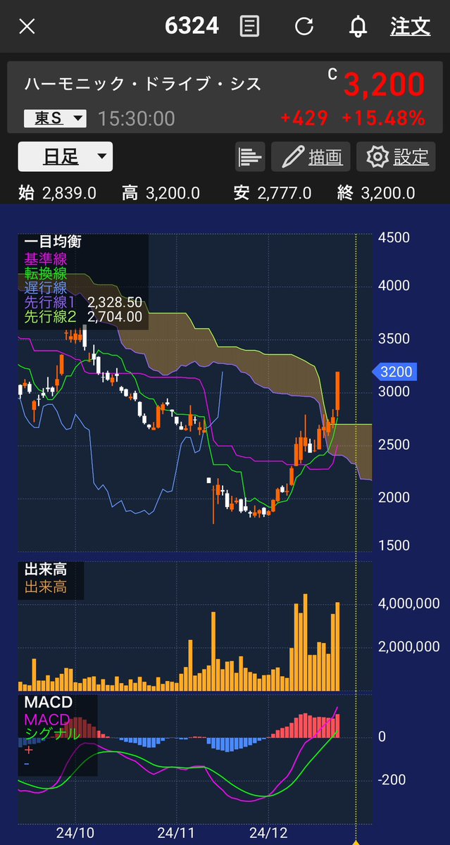 SMAのGC、MACDのGC&amp;0ライン抜け、一目均衡の三役好転後からの陽の大引け坊主です☺️
お笑いにならず、クリスマスプレゼントになりました🎁