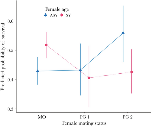 BehavEcol's tweet photo. Reduced fitness of secondary females in a polygynous species: a 32-yr study of Savannah sparrows
#Bird #MatingSystem #FemaleFitness
https://t.co/1nTycxJB71 https://t.co/fKX8Y1EMHk