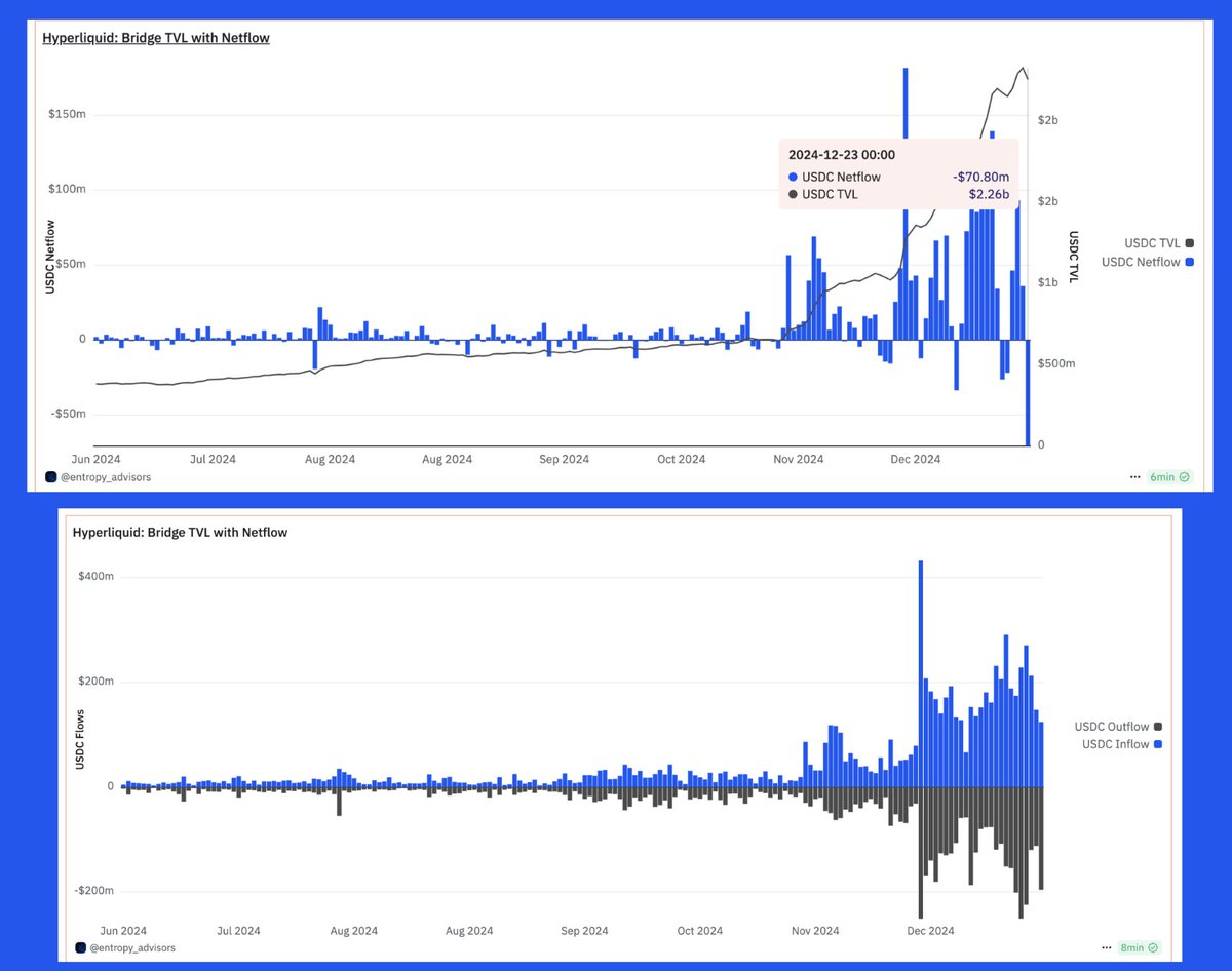 $70M USDC was withdrawn from Hyperliquid in a single day, accounting for 3%  of its bridge TVL. Despite the net outflow, both inflow and outflow remain  relatively stable. This metric is crucial