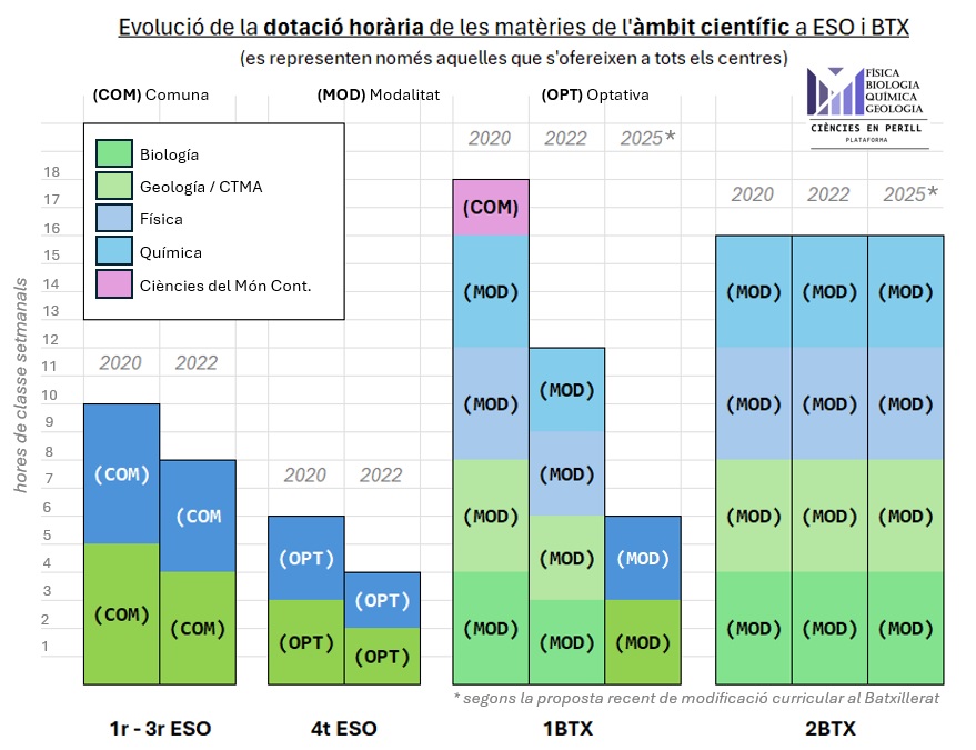 Evolució de la dotació horària de les matèries de l'àmbit científic a l'ESO i el Batxillerat els darrers cinc anys, incloent la modificació curricular que proposa <a href="/educaciocat/">Educació</a> per al curs vinent. #cienciesenperill