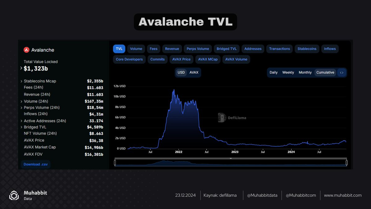 MuhabbitData's tweet photo. 📊 Avalanche üzerindeki kilitli toplam değer (TVL)= 1,32 milyar dolar https://t.co/Tdu7NfoNdZ