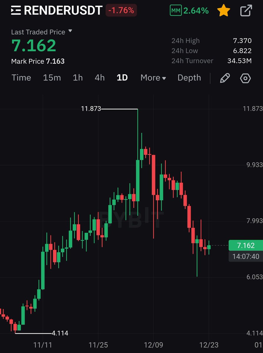GM fellow $RENDER holders!!

$RENDER closed the weekly above $7, which was absolutely necessary to maintain bullish sentiment.

This week has always been an interesting week. Since the stock market was closed over Christmas and the weekend, we can expect huge volatility on low