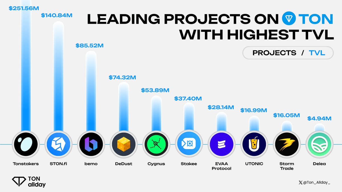 Ton_allday_'s tweet photo. 💰 Leading Projects on @ton_blockchain with Highest TVL 🚀

Here are the top projects driving total value locked on TON:

1️⃣ @tonstakers
2️⃣ @ston_fi
3️⃣ @bemo_fi
4️⃣ @dedust_io
5️⃣ @CygnusFi
6️⃣ #Stakee
7️⃣ @evaaprotocol
8️⃣ @UTONIC_uTON
9️⃣ @storm_trade_ton
🔟 #Delea

Which project are you most excited about? Let us know! 🌟

#Ton_Allday