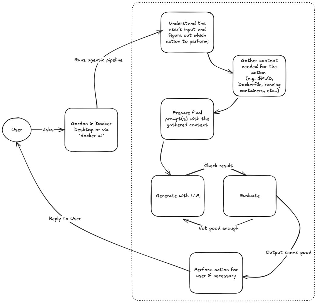 AI news: <a href="/Docker/">Docker</a> just announced their in-app AI agent Gordon. And they're using <a href="/kapa_ai/">kapa.ai (YC S23)</a> to power it. 🐳

Here's three reasons why this matters:

1. Deep platform integration > chat interfaces. Gordon lives right in Docker Desktop and CLI where devs already work (used by 17