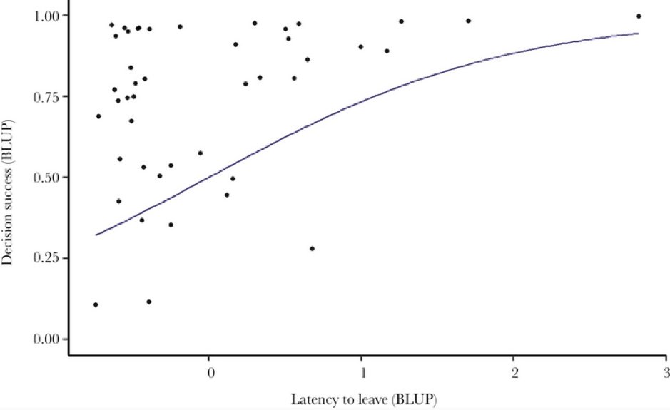BehavEcol's tweet photo. A reinvestigation of cognitive styles in sticklebacks: decision success varies with behavioral type
#Fish #SpeedAccuracyTradeOff #BehaviourCognitionLink
https://t.co/cGlf9AIW0B https://t.co/z11t5f5ldj