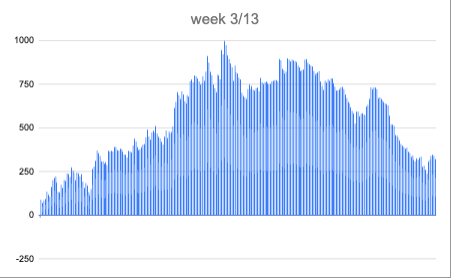 7setmatches's tweet photo. 🚀 Week 3/13 : 3-Month Football Trading Challenge

Not the expected results we like to see with a horrendous weekend and a loss of 492£. LEt's see if we can reverse this trend. https://t.co/rL9i3QVs12