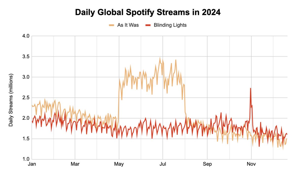 muchmorematt's tweet photo. Day 997 on the Global Spotify chart:

#41. Blinding Lights (1.57M)
OUT. As It Was (1.38M)

And pay no attention to the massive spike in streams "As It Was" received for exactly 3 months between May 1st and July 31st. Nothing fraudulent happened there, right? 🤔 https://t.co/5vDCxZRa4T